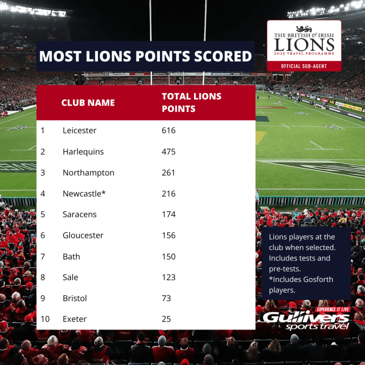 most lions points scored by premiership rugby club